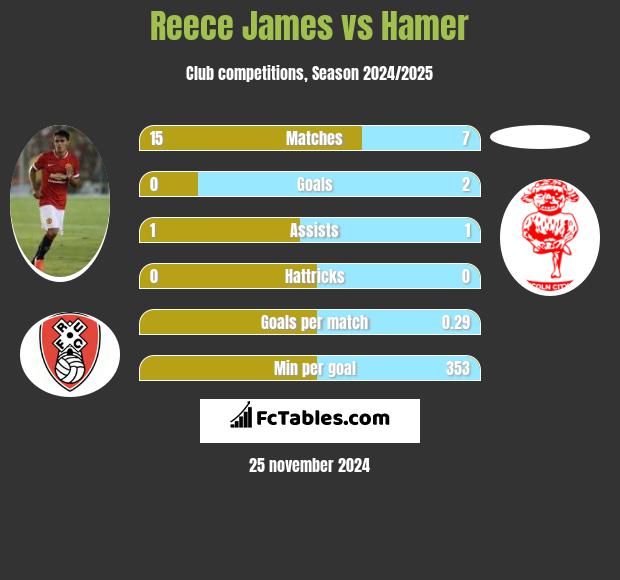 Reece James vs Hamer h2h player stats