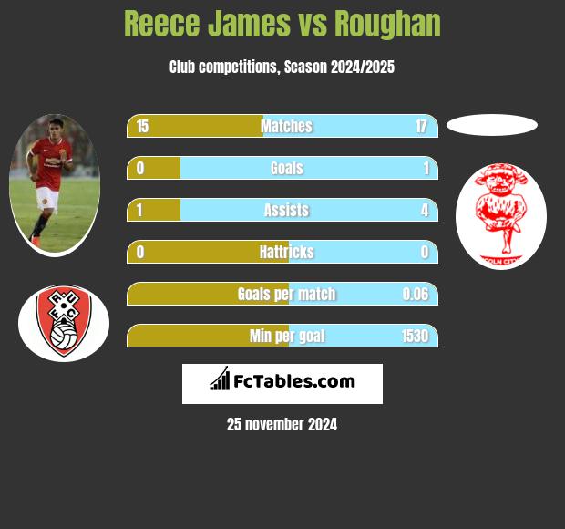 Reece James vs Roughan h2h player stats