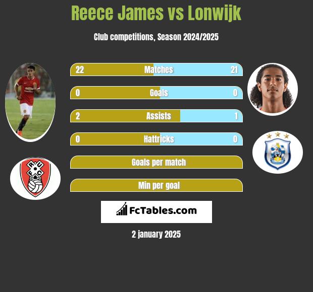 Reece James vs Lonwijk h2h player stats