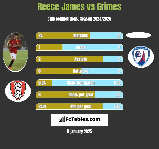 Reece James vs Grimes h2h player stats