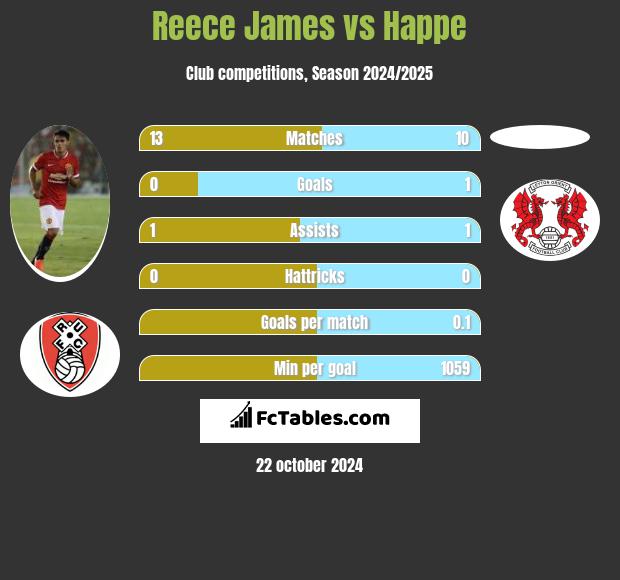 Reece James vs Happe h2h player stats