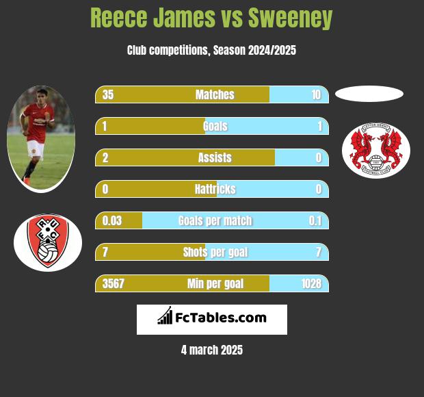 Reece James vs Sweeney h2h player stats