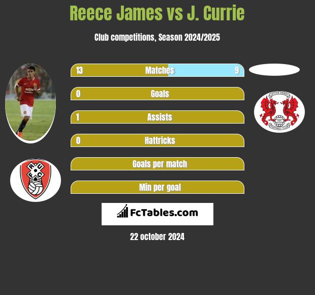 Reece James vs J. Currie h2h player stats