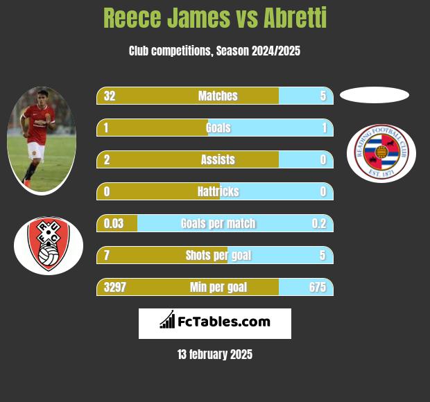 Reece James vs Abretti h2h player stats