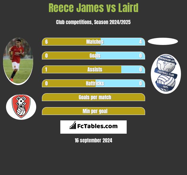 Reece James vs Laird h2h player stats