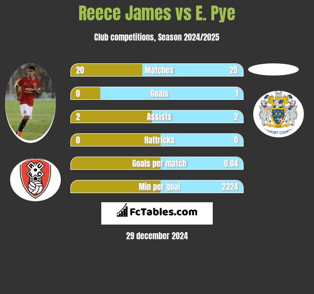 Reece James vs E. Pye h2h player stats