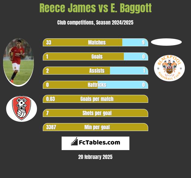 Reece James vs E. Baggott h2h player stats