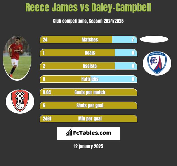 Reece James vs Daley-Campbell h2h player stats