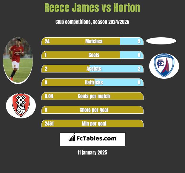 Reece James vs Horton h2h player stats