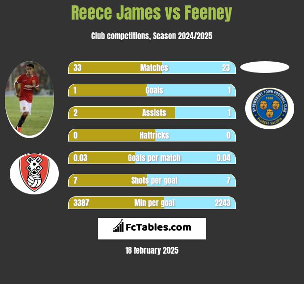 Reece James vs Feeney h2h player stats