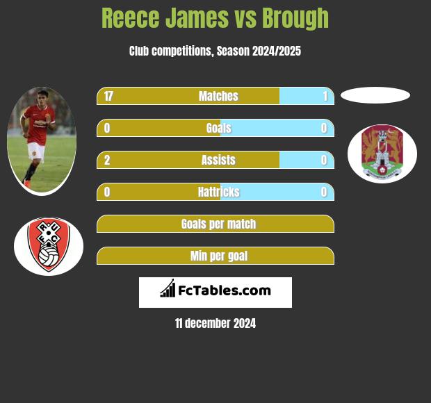 Reece James vs Brough h2h player stats