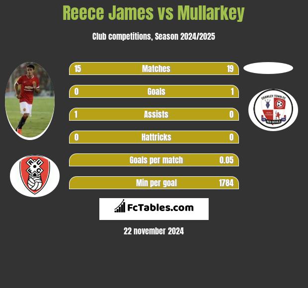 Reece James vs Mullarkey h2h player stats