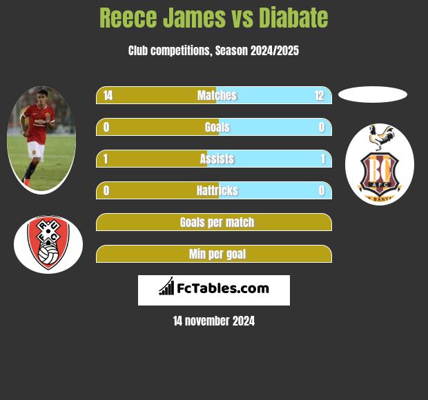 Reece James vs Diabate h2h player stats