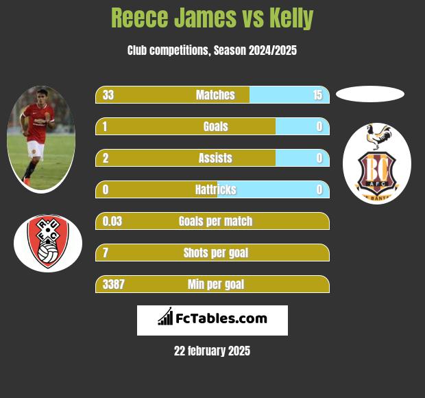 Reece James vs Kelly h2h player stats