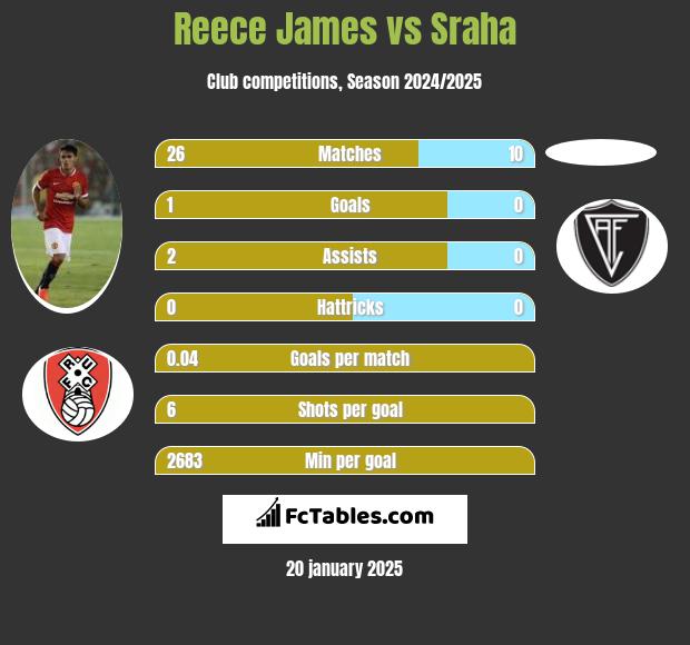 Reece James vs Sraha h2h player stats