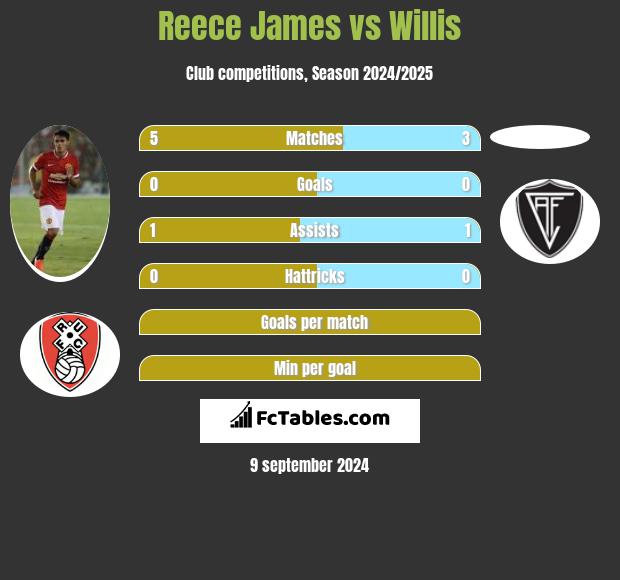 Reece James vs Willis h2h player stats