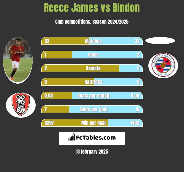 Reece James vs Bindon h2h player stats