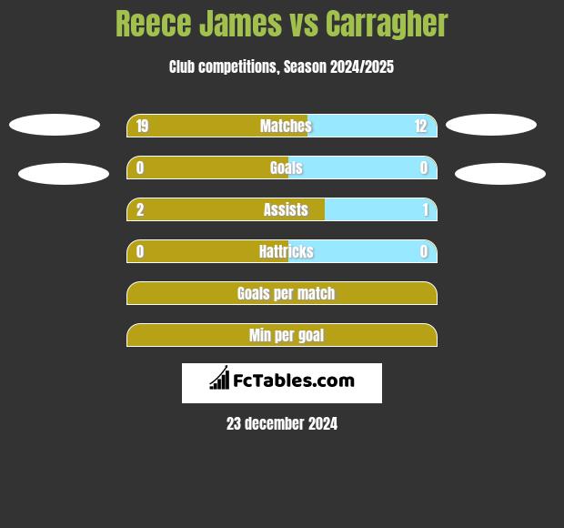 Reece James vs Carragher h2h player stats