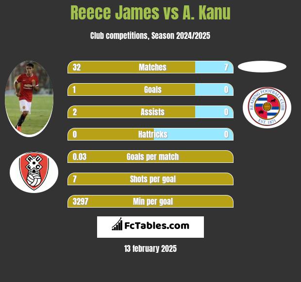 Reece James vs A. Kanu h2h player stats