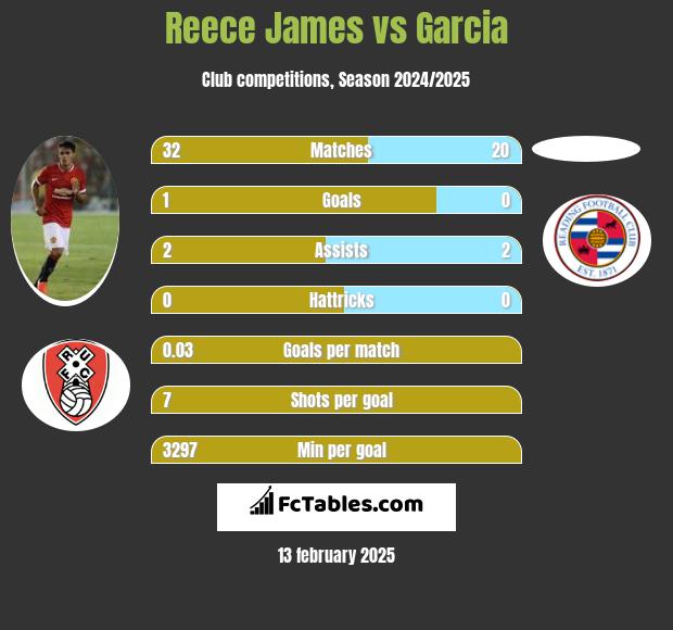 Reece James vs Garcia h2h player stats