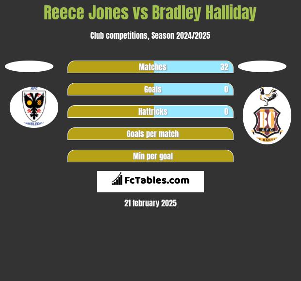 Reece Jones vs Bradley Halliday h2h player stats