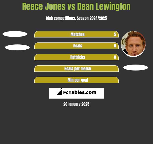 Reece Jones vs Dean Lewington h2h player stats