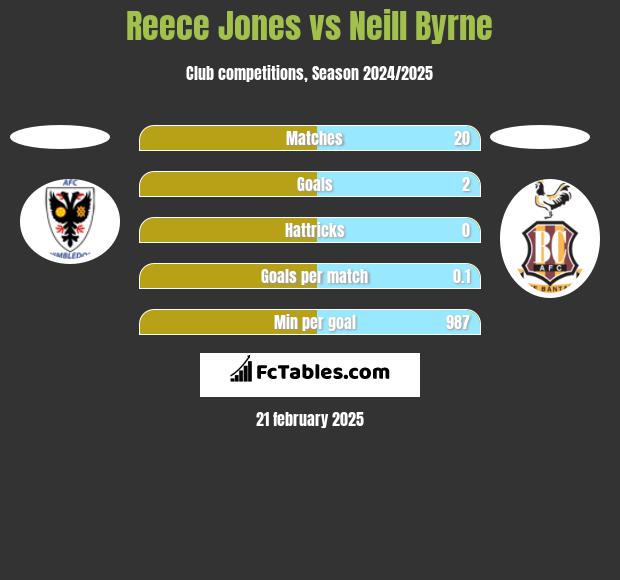 Reece Jones vs Neill Byrne h2h player stats