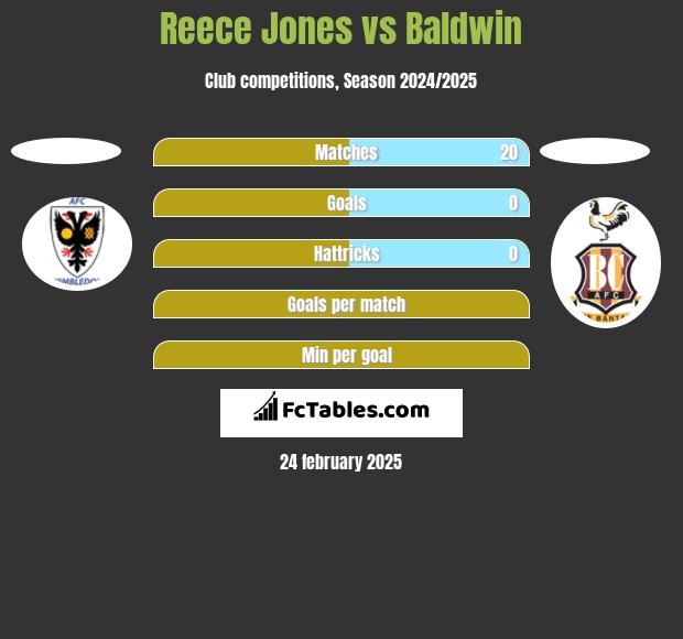 Reece Jones vs Baldwin h2h player stats