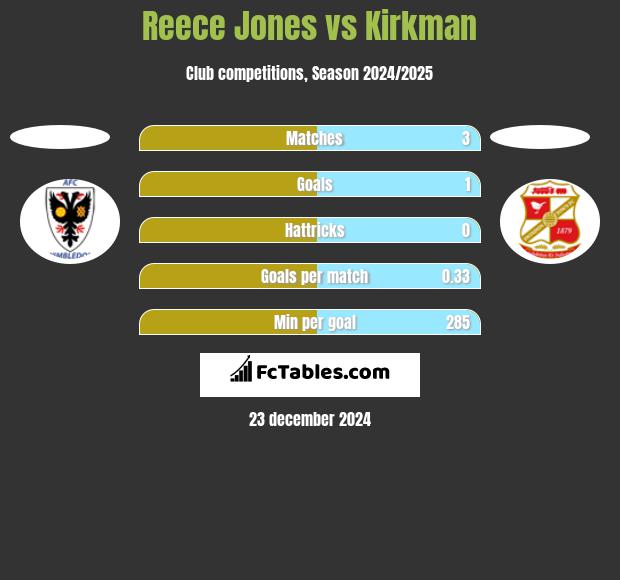 Reece Jones vs Kirkman h2h player stats