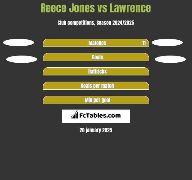 Reece Jones vs Lawrence h2h player stats