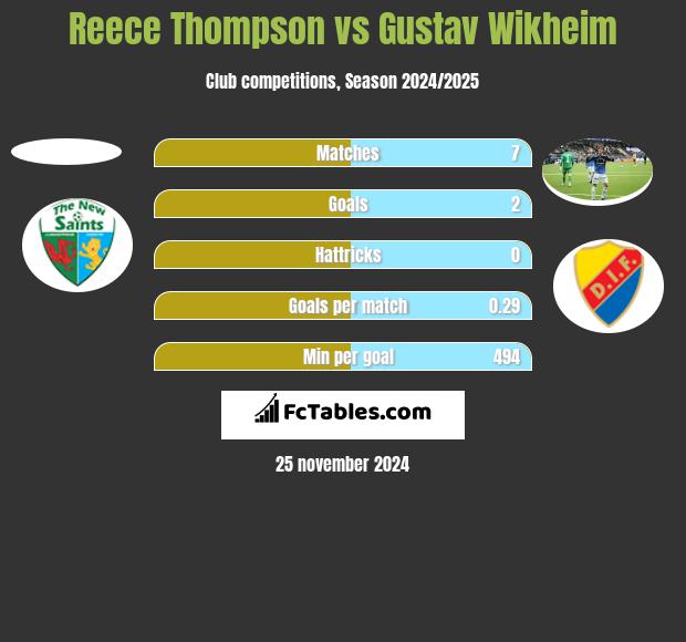 Reece Thompson vs Gustav Wikheim h2h player stats