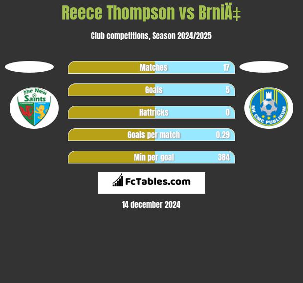 Reece Thompson vs BrniÄ‡ h2h player stats