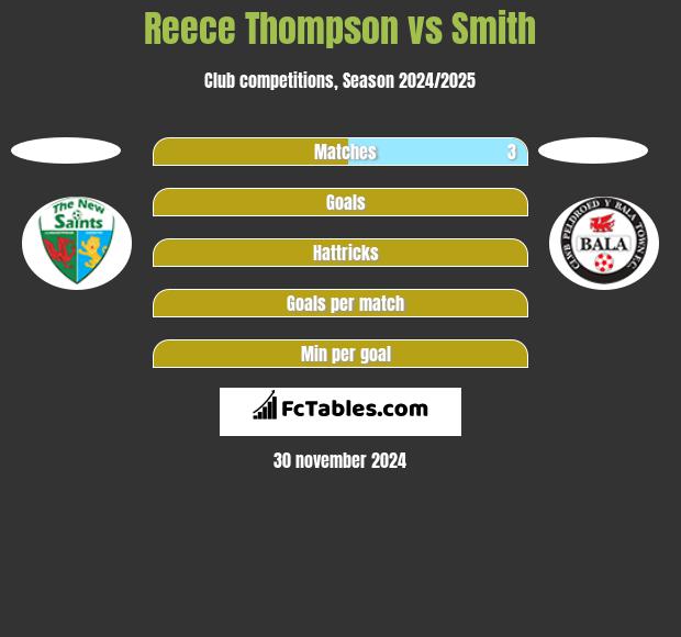 Reece Thompson vs Smith h2h player stats