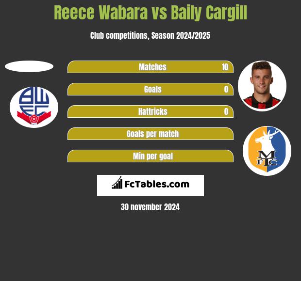 Reece Wabara vs Baily Cargill h2h player stats