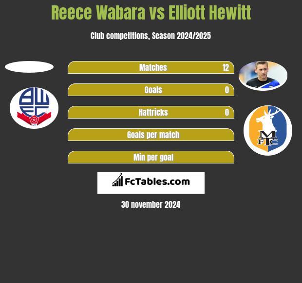 Reece Wabara vs Elliott Hewitt h2h player stats