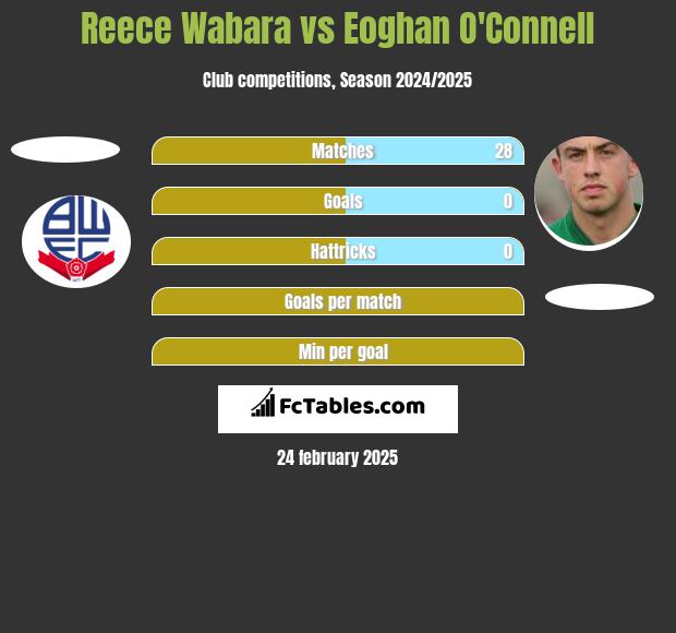 Reece Wabara vs Eoghan O'Connell h2h player stats