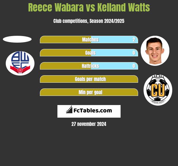 Reece Wabara vs Kelland Watts h2h player stats