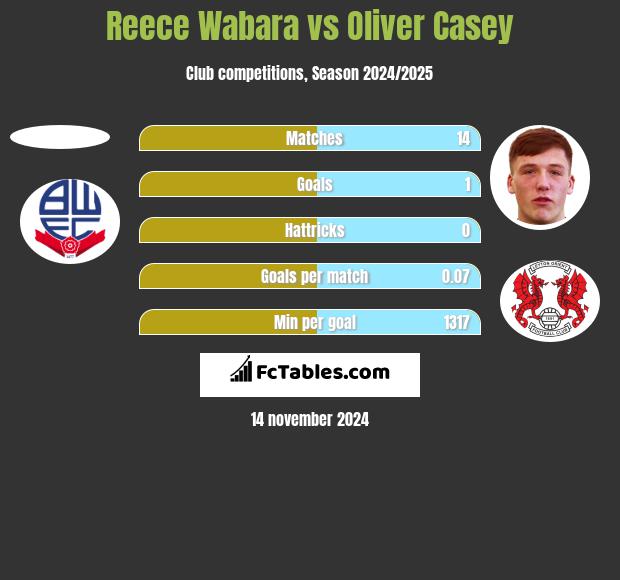 Reece Wabara vs Oliver Casey h2h player stats