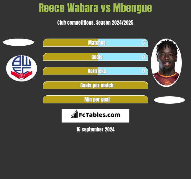 Reece Wabara vs Mbengue h2h player stats