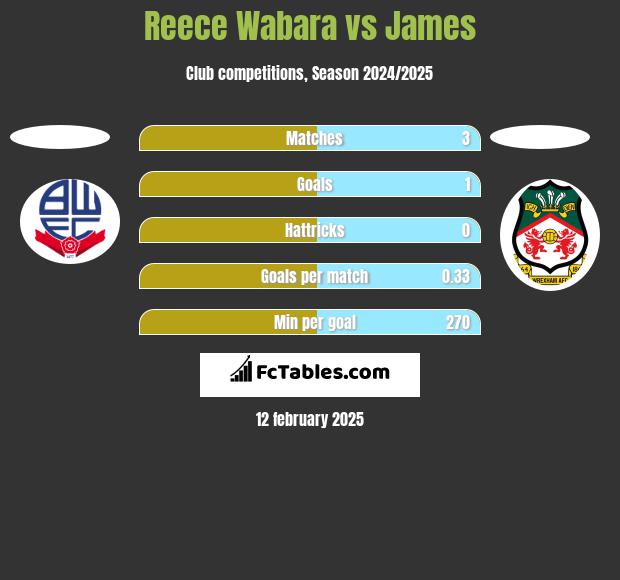 Reece Wabara vs James h2h player stats