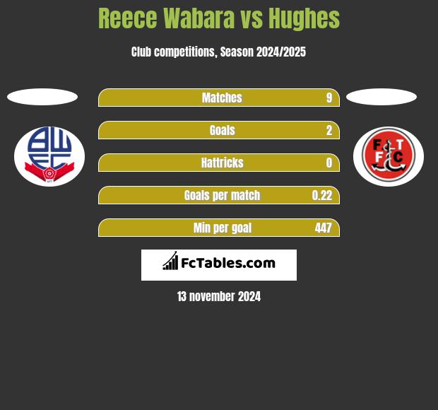 Reece Wabara vs Hughes h2h player stats