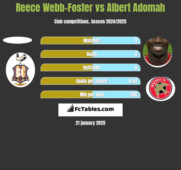 Reece Webb-Foster vs Albert Adomah h2h player stats