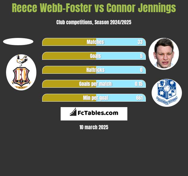 Reece Webb-Foster vs Connor Jennings h2h player stats