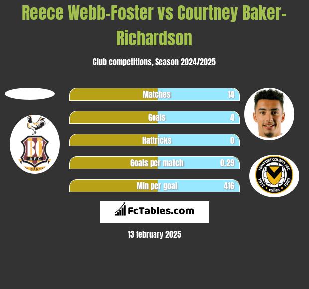 Reece Webb-Foster vs Courtney Baker-Richardson h2h player stats