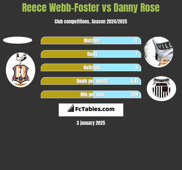 Reece Webb-Foster vs Danny Rose h2h player stats