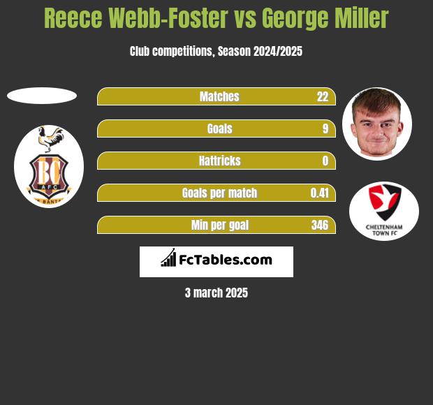 Reece Webb-Foster vs George Miller h2h player stats