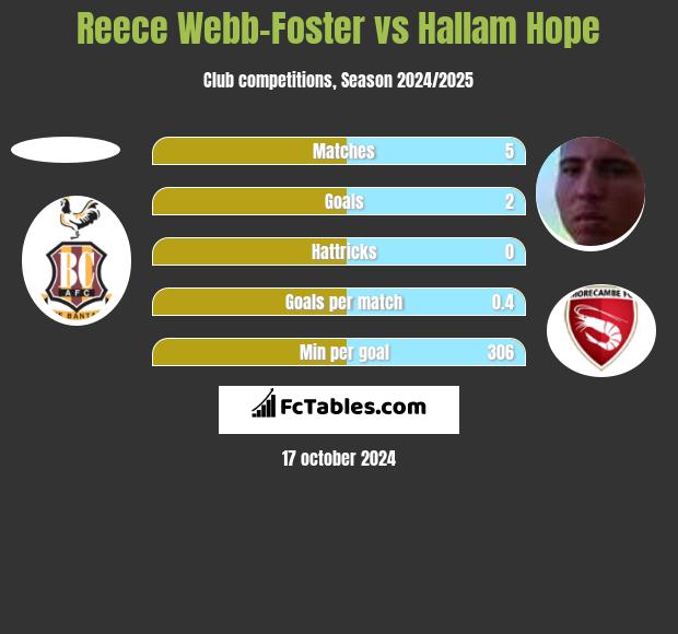 Reece Webb-Foster vs Hallam Hope h2h player stats