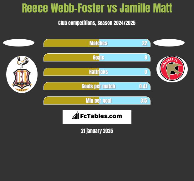 Reece Webb-Foster vs Jamille Matt h2h player stats