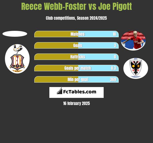 Reece Webb-Foster vs Joe Pigott h2h player stats