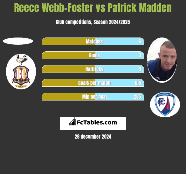 Reece Webb-Foster vs Patrick Madden h2h player stats